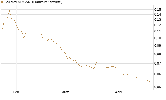 Call auf EUR/CAD [Société Générale Effekten GmbH] Chart