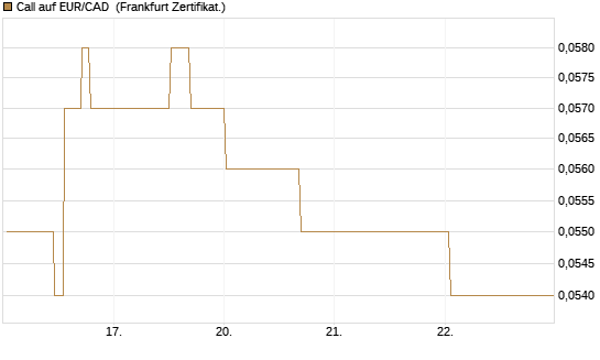 Call auf EUR/CAD [Société Générale Effekten GmbH] Chart