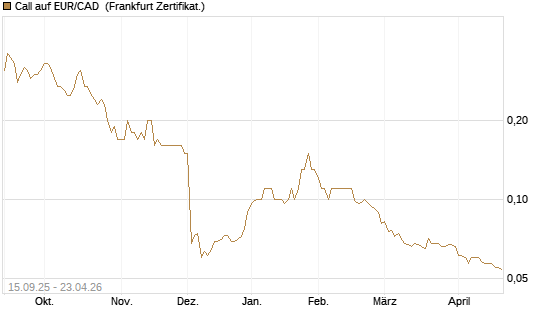 Call auf EUR/CAD [Société Générale Effekten GmbH] Chart