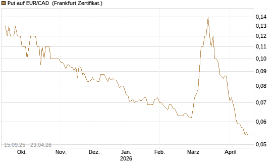 Put auf EUR/CAD [Société Générale Effekten GmbH] Chart
