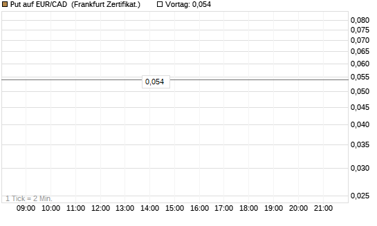 Put auf EUR/CAD [Société Générale Effekten GmbH] Chart