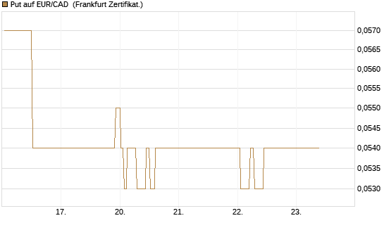 Put auf EUR/CAD [Société Générale Effekten GmbH] Chart