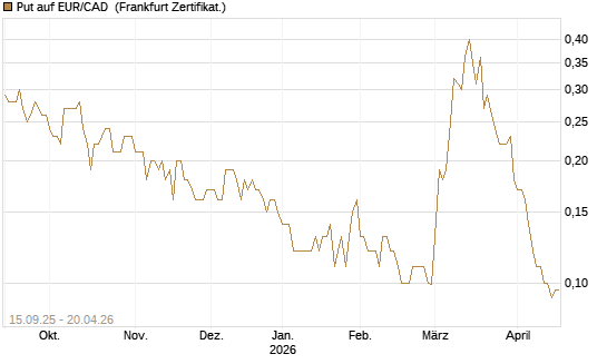 Put auf EUR/CAD [Société Générale Effekten GmbH] Chart