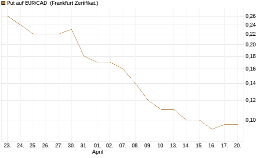Put auf EUR/CAD [Société Générale Effekten GmbH] Chart