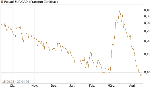 Put auf EUR/CAD [Société Générale Effekten GmbH] Chart