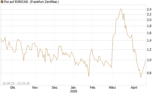 Put auf EUR/CAD [Société Générale Effekten GmbH] Chart