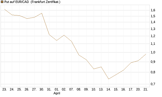Put auf EUR/CAD [Société Générale Effekten GmbH] Chart
