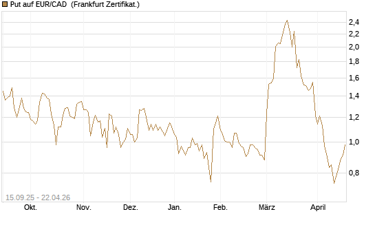 Put auf EUR/CAD [Société Générale Effekten GmbH] Chart