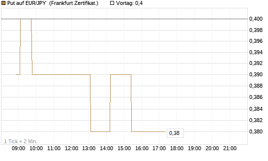 Put auf EUR/JPY [Société Générale Effekten GmbH] Chart