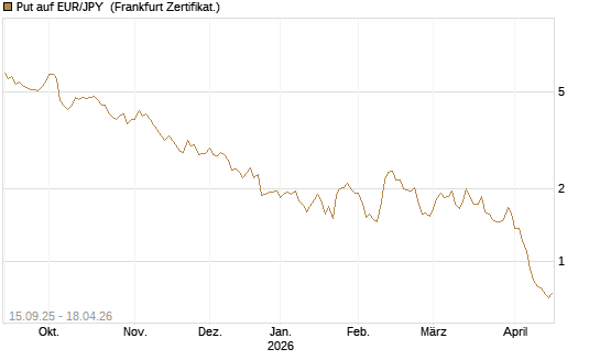 Put auf EUR/JPY [Société Générale Effekten GmbH] Chart