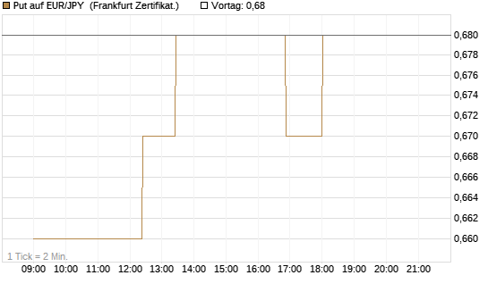 Put auf EUR/JPY [Société Générale Effekten GmbH] Chart