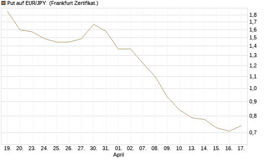 Put auf EUR/JPY [Société Générale Effekten GmbH] Chart