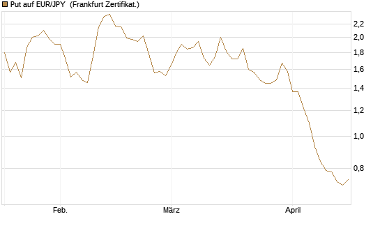 Put auf EUR/JPY [Société Générale Effekten GmbH] Chart