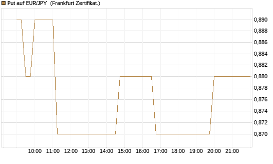 Put auf EUR/JPY [Société Générale Effekten GmbH] Chart