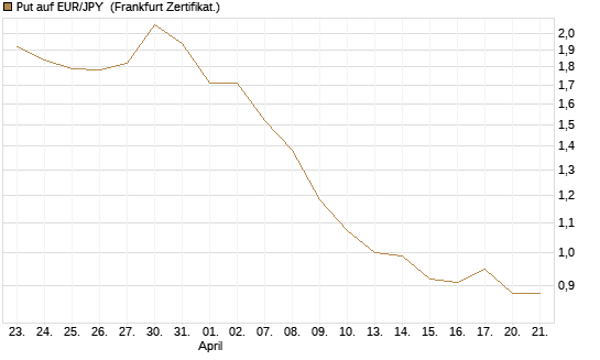 Put auf EUR/JPY [Société Générale Effekten GmbH] Chart