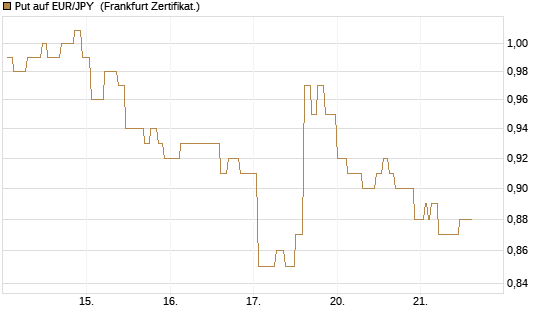 Put auf EUR/JPY [Société Générale Effekten GmbH] Chart