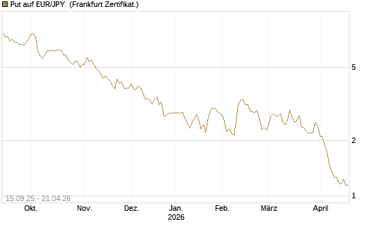 Put auf EUR/JPY [Société Générale Effekten GmbH] Chart