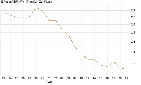 Put auf EUR/JPY [Société Générale Effekten GmbH] Chart
