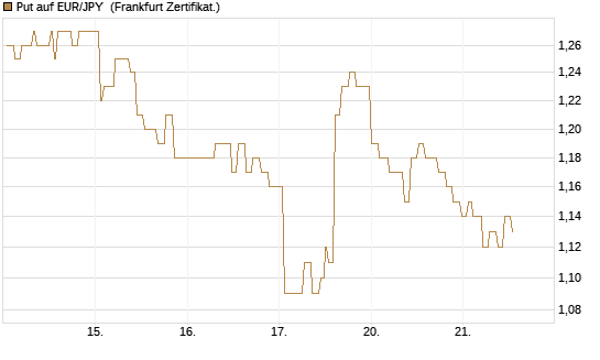 Put auf EUR/JPY [Société Générale Effekten GmbH] Chart