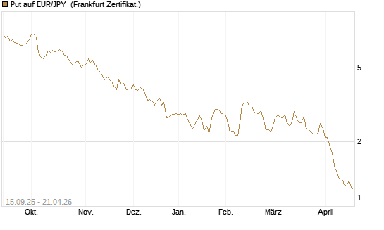 Put auf EUR/JPY [Société Générale Effekten GmbH] Chart