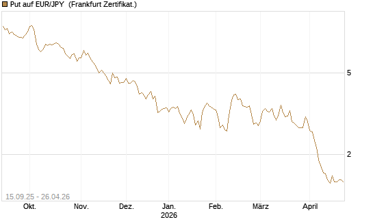Put auf EUR/JPY [Société Générale Effekten GmbH] Chart