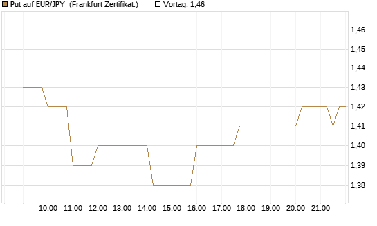 Put auf EUR/JPY [Société Générale Effekten GmbH] Chart