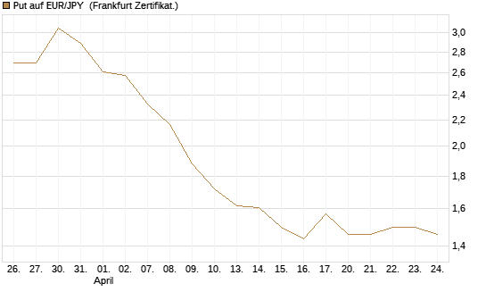 Put auf EUR/JPY [Société Générale Effekten GmbH] Chart