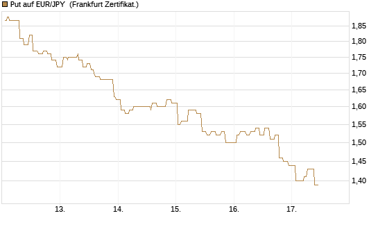 Put auf EUR/JPY [Société Générale Effekten GmbH] Chart