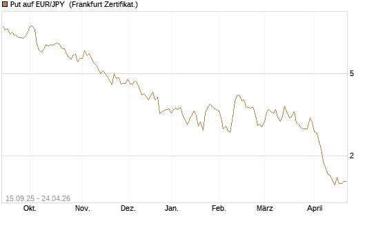 Put auf EUR/JPY [Société Générale Effekten GmbH] Chart