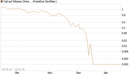 Call auf iShares China Large-Cap ETF [Vontobel] Chart