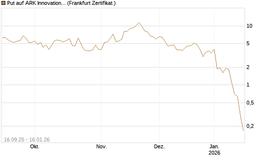 Put auf ARK Innovation ETF [Vontobel] Chart