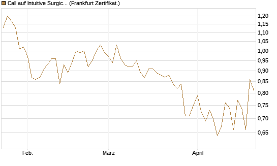 Call auf Intuitive Surgical [UBS AG (London)] Chart