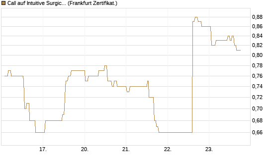 Call auf Intuitive Surgical [UBS AG (London)] Chart