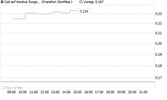 Call auf Intuitive Surgical [UBS AG (London)] Chart