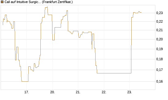 Call auf Intuitive Surgical [UBS AG (London)] Chart