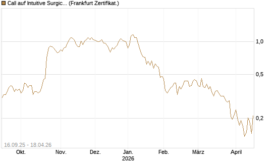 Call auf Intuitive Surgical [UBS AG (London)] Chart