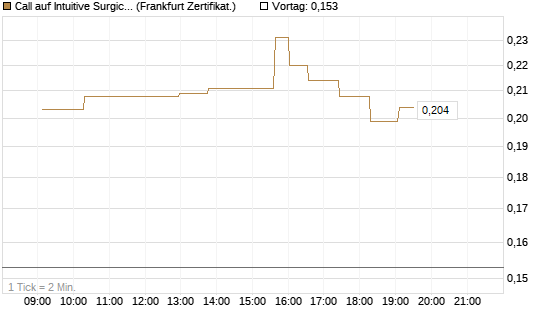Call auf Intuitive Surgical [UBS AG (London)] Chart