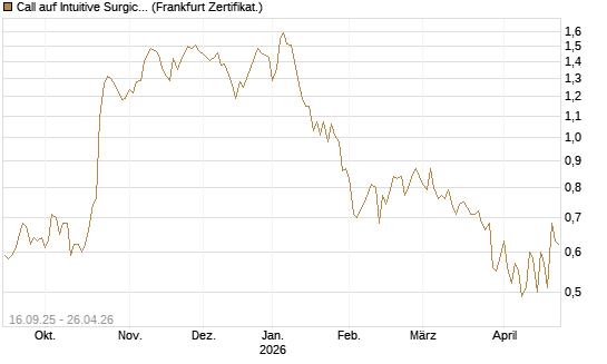 Call auf Intuitive Surgical [UBS AG (London)] Chart