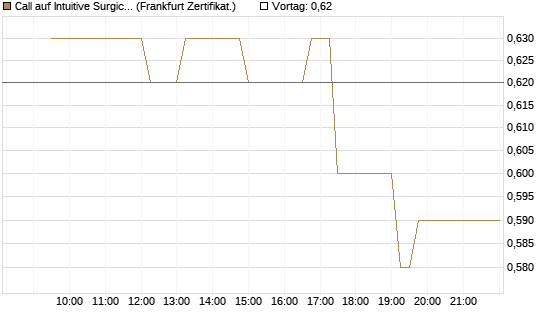 Call auf Intuitive Surgical [UBS AG (London)] Chart