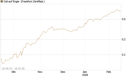 Call auf Engie [UBS AG (London)] Chart