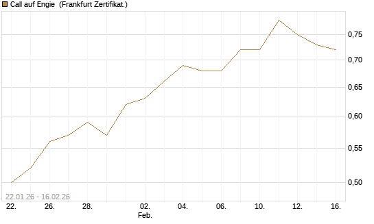 Call auf Engie [UBS AG (London)] Chart