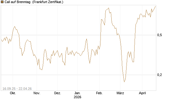Call auf Brenntag [UBS AG (London)] Chart