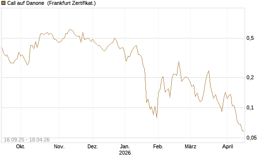 Call auf Danone [UBS AG (London)] Chart