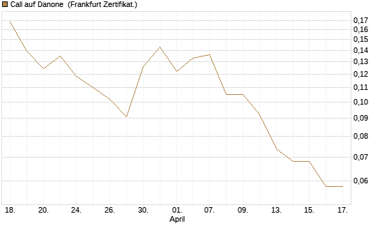 Call auf Danone [UBS AG (London)] Chart