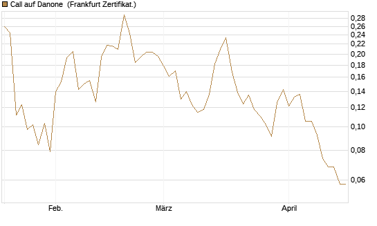Call auf Danone [UBS AG (London)] Chart