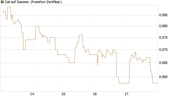 Call auf Danone [UBS AG (London)] Chart
