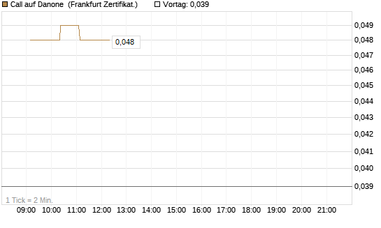 Call auf Danone [UBS AG (London)] Chart
