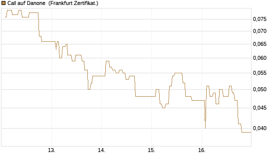 Call auf Danone [UBS AG (London)] Chart