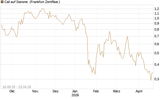 Call auf Danone [UBS AG (London)] Chart
