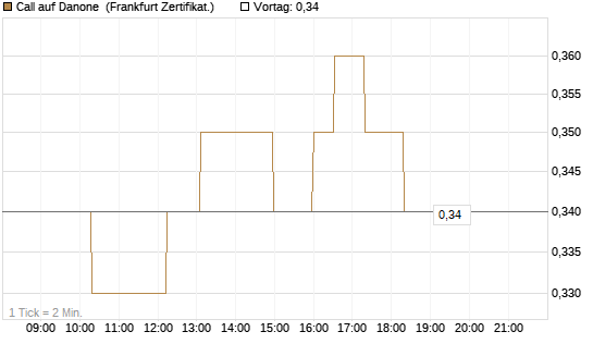 Call auf Danone [UBS AG (London)] Chart